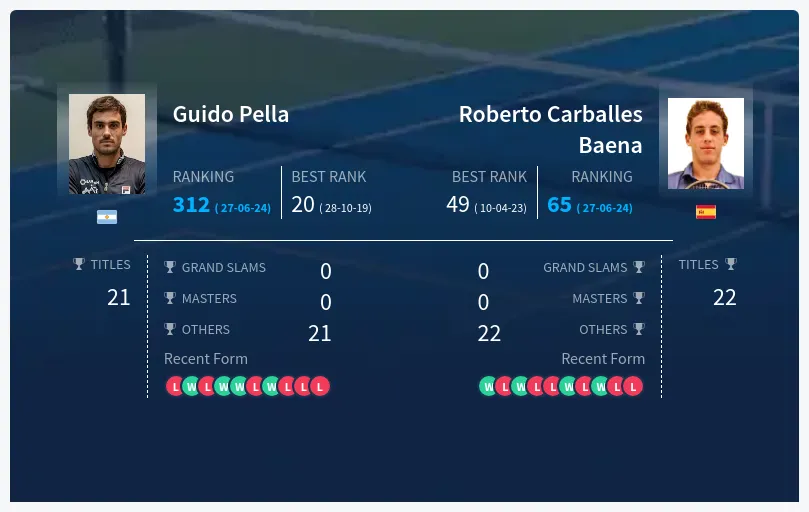 UPDATED R2]. Prediction, H2H of Guido Pella's draw vs Mannarino, Carballes  Baena, Tsitsipas, Davidovich Fokina to win the Mallorca - Tennis Tonic -  News, Predictions, H2H, Live Scores, stats